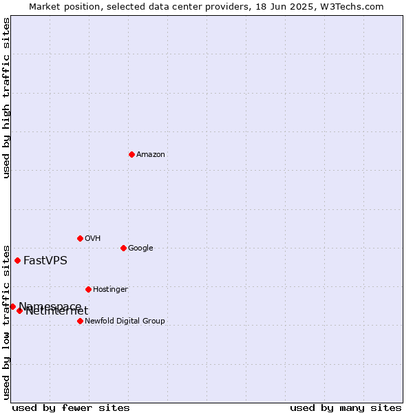 Market position of Netinternet vs. FastVPS vs. Namespace