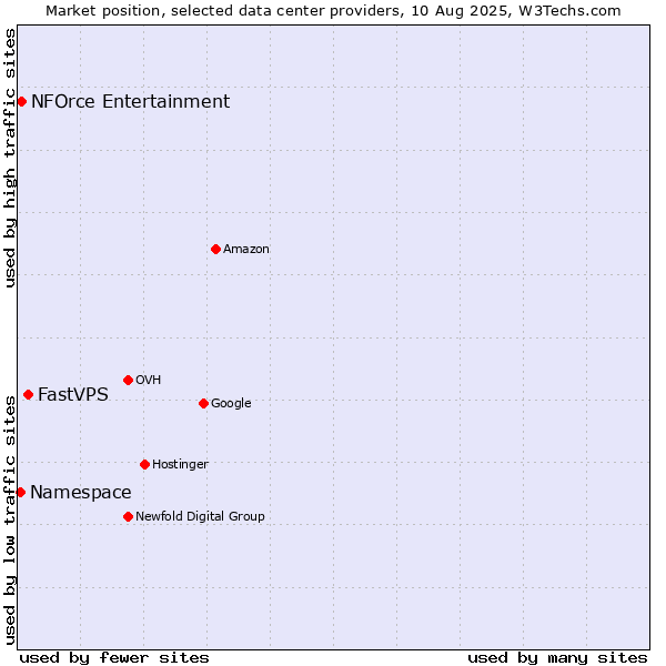 Market position of FastVPS vs. NFOrce Entertainment vs. Namespace