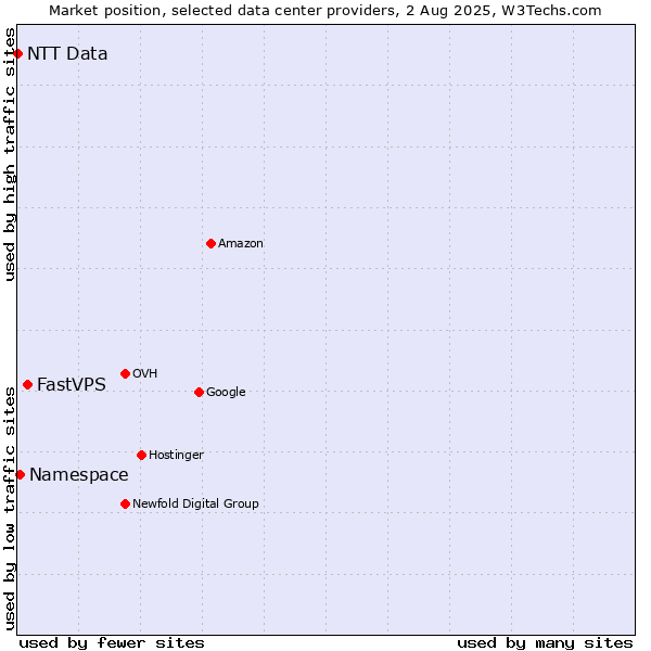 Market position of FastVPS vs. Namespace vs. NTT Data