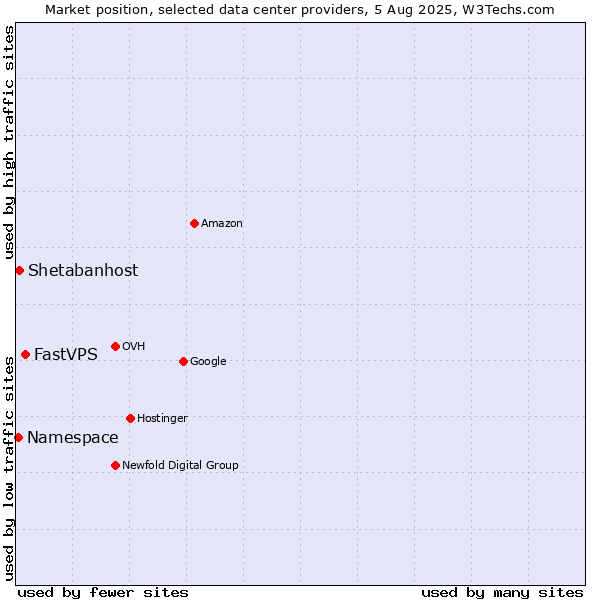 Market position of FastVPS vs. Shetabanhost vs. Namespace