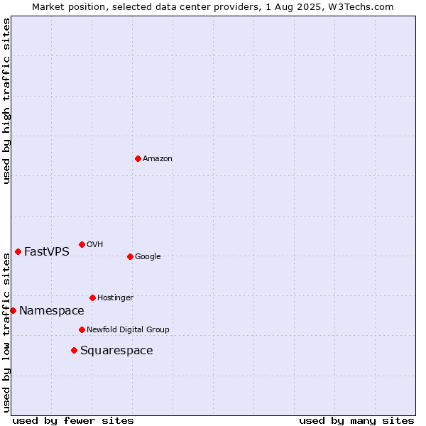 Market position of Squarespace vs. FastVPS vs. Namespace