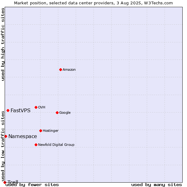Market position of FastVPS vs. Namespace vs. Tcell