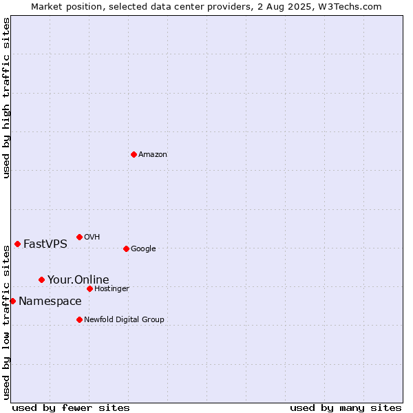 Market position of Your.Online vs. FastVPS vs. Namespace