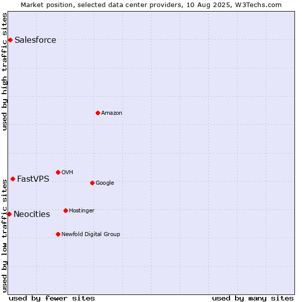 Market position of FastVPS vs. Salesforce vs. Neocities