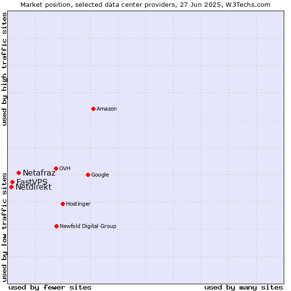 Market position of Netafraz vs. FastVPS vs. Netdirekt