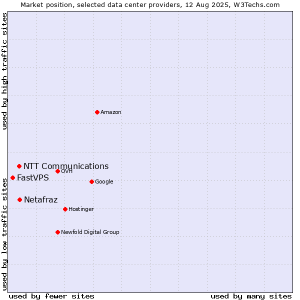 Market position of Netafraz vs. NTT Communications vs. FastVPS