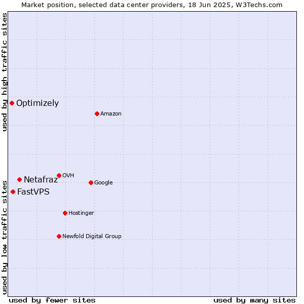Market position of Netafraz vs. FastVPS vs. Optimizely