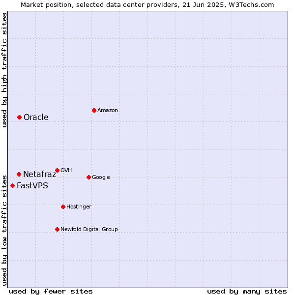 Market position of Oracle vs. Netafraz vs. FastVPS