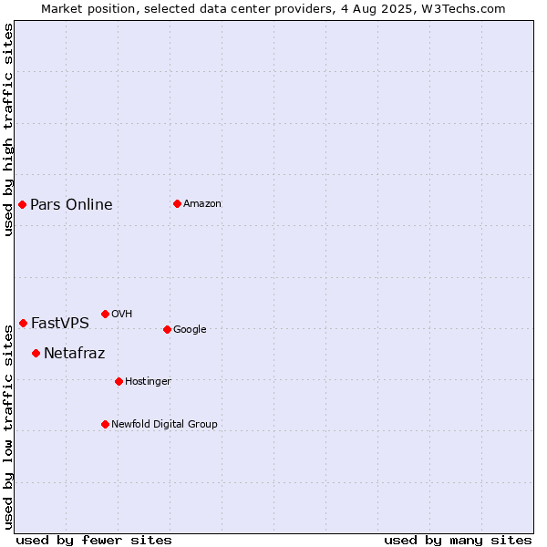 Market position of Netafraz vs. FastVPS vs. Pars Online