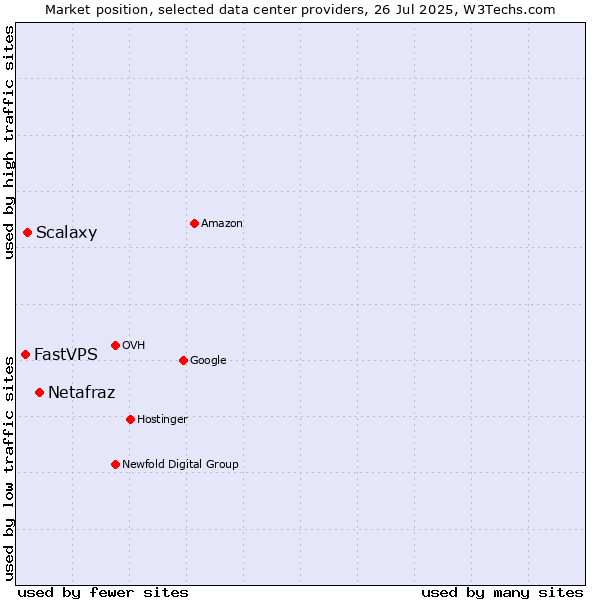 Market position of Netafraz vs. Scalaxy vs. FastVPS