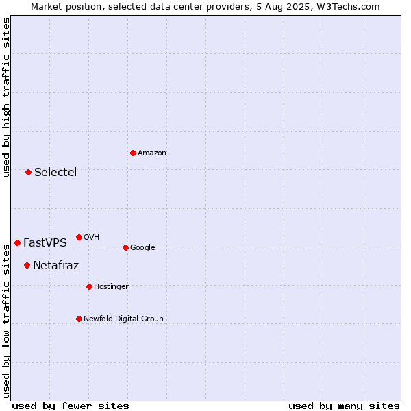 Market position of Selectel vs. Netafraz vs. FastVPS
