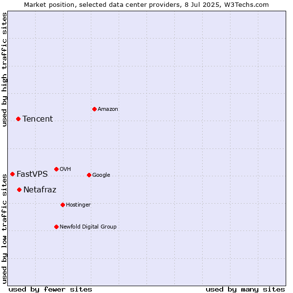 Market position of Netafraz vs. Tencent vs. FastVPS