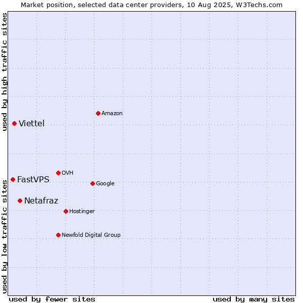 Market position of Netafraz vs. Viettel vs. FastVPS