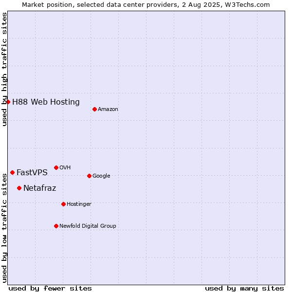 Market position of Netafraz vs. FastVPS vs. H88 Web Hosting