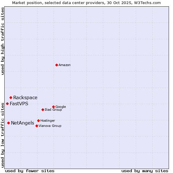 Market position of Rackspace vs. NetAngels vs. FastVPS