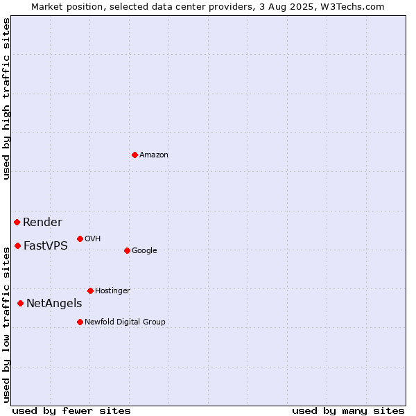 Market position of NetAngels vs. FastVPS vs. Render