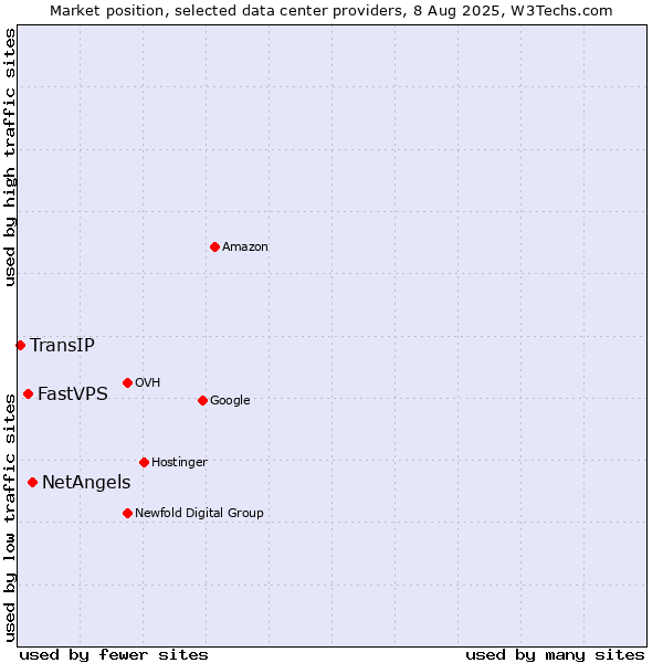 Market position of NetAngels vs. FastVPS vs. TransIP