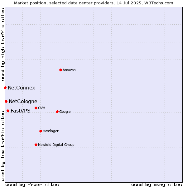 Market position of FastVPS vs. NetCologne vs. NetConnex