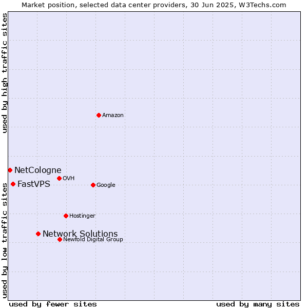 Market position of Network Solutions vs. FastVPS vs. NetCologne