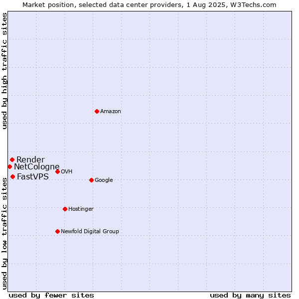 Market position of FastVPS vs. Render vs. NetCologne