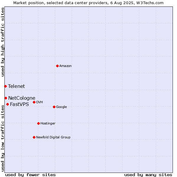 Market position of FastVPS vs. NetCologne vs. Telenet