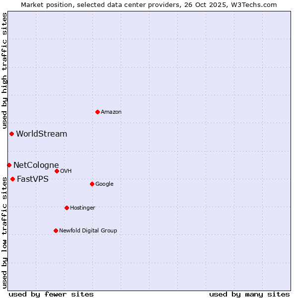 Market position of FastVPS vs. WorldStream vs. NetCologne