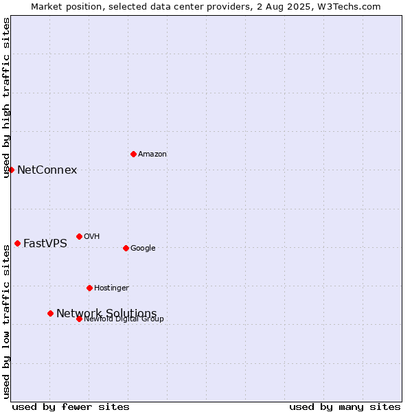 Market position of Network Solutions vs. FastVPS vs. NetConnex