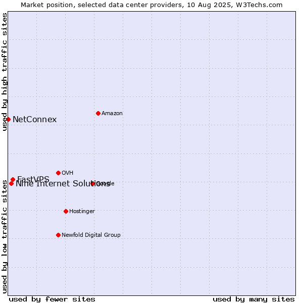Market position of FastVPS vs. Nine Internet Solutions vs. NetConnex