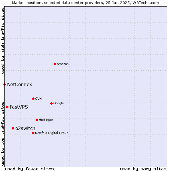 Market position of o2switch vs. FastVPS vs. NetConnex