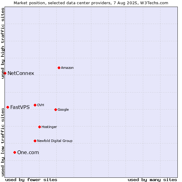 Market position of One.com vs. FastVPS vs. NetConnex