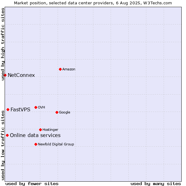 Market position of FastVPS vs. Online data services vs. NetConnex