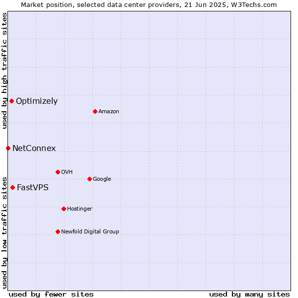 Market position of FastVPS vs. Optimizely vs. NetConnex