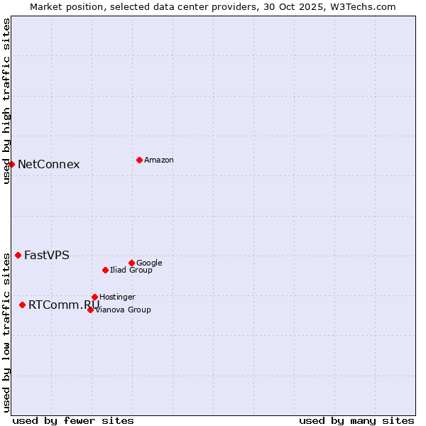 Market position of RTComm.RU vs. FastVPS vs. NetConnex