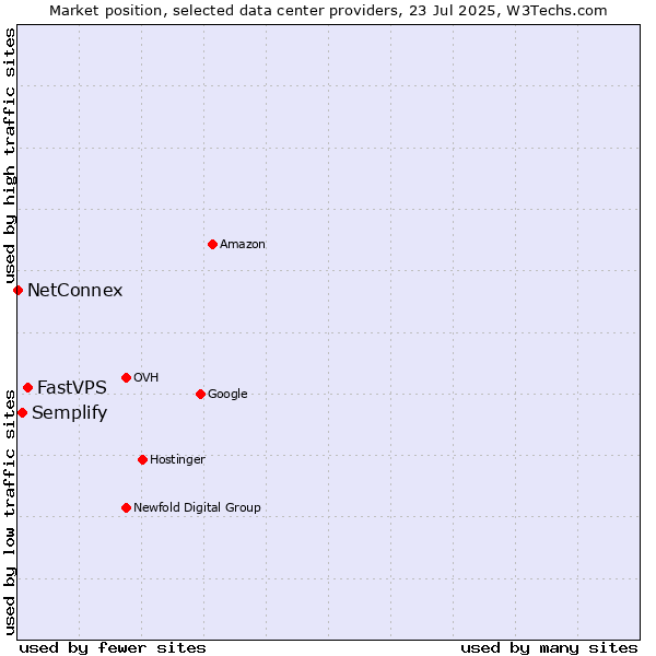 Market position of FastVPS vs. Semplify vs. NetConnex