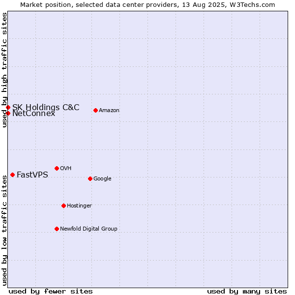 Market position of FastVPS vs. NetConnex vs. SK Holdings C&C