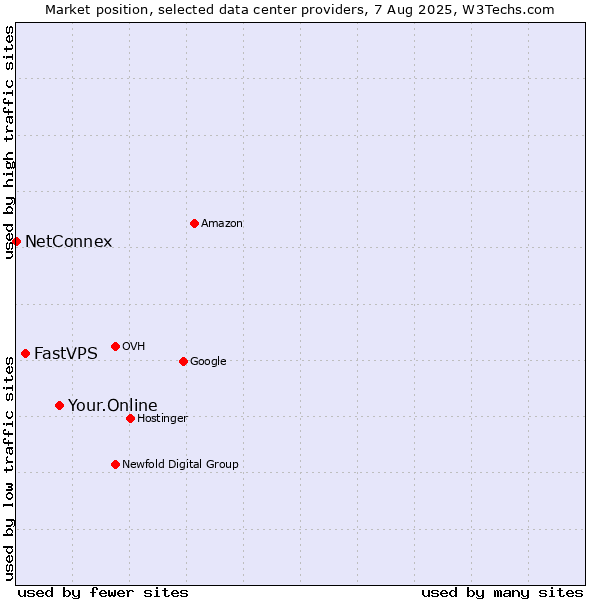 Market position of Your.Online vs. FastVPS vs. NetConnex