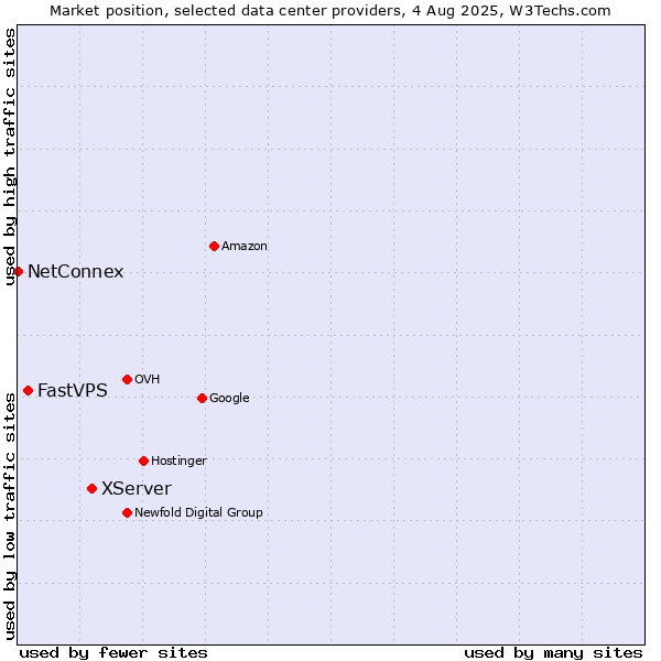 Market position of XServer vs. FastVPS vs. NetConnex