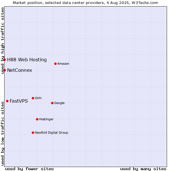 Market position of FastVPS vs. NetConnex vs. H88 Web Hosting