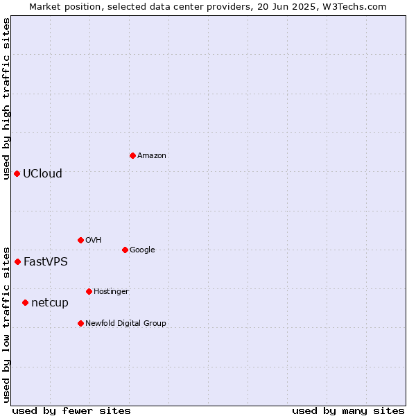Market position of netcup vs. FastVPS vs. UCloud