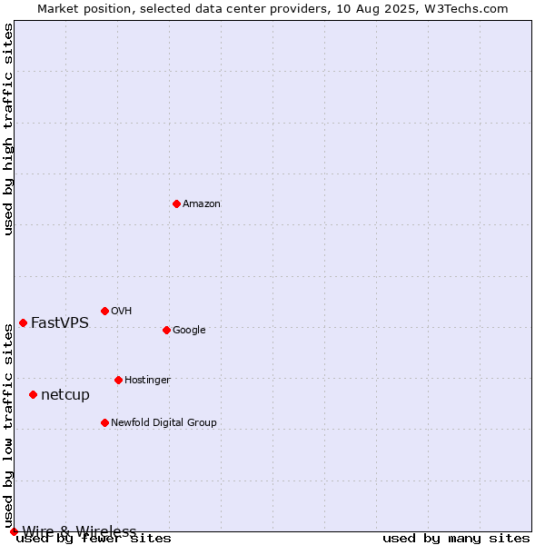 Market position of netcup vs. FastVPS vs. Wire & Wireless