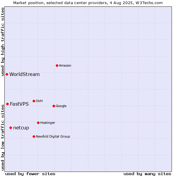 Market position of netcup vs. FastVPS vs. WorldStream