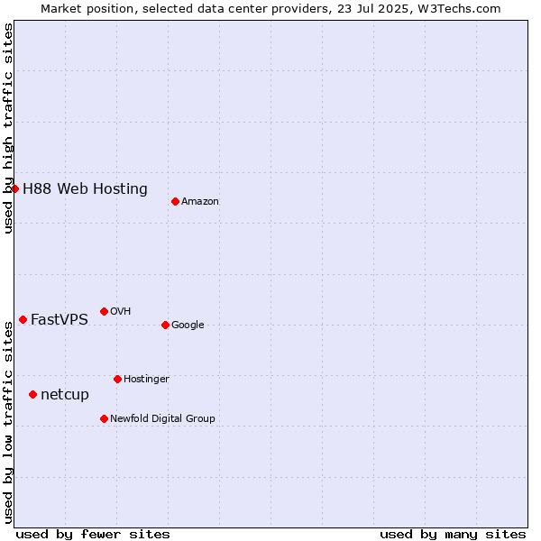 Market position of netcup vs. FastVPS vs. H88 Web Hosting
