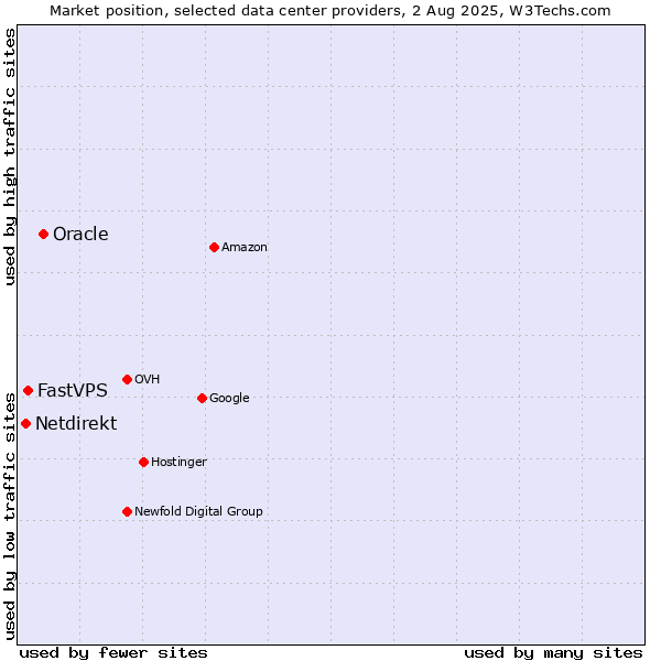 Market position of Oracle vs. FastVPS vs. Netdirekt