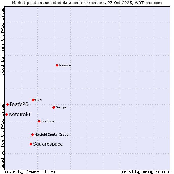 Market position of Squarespace vs. FastVPS vs. Netdirekt