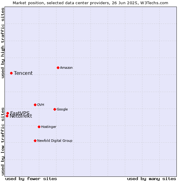 Market position of Tencent vs. FastVPS vs. Netdirekt