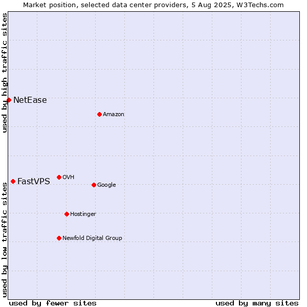 Market position of FastVPS vs. NetEase