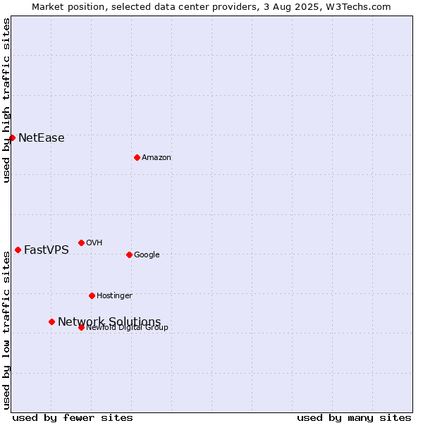 Market position of Network Solutions vs. FastVPS vs. NetEase