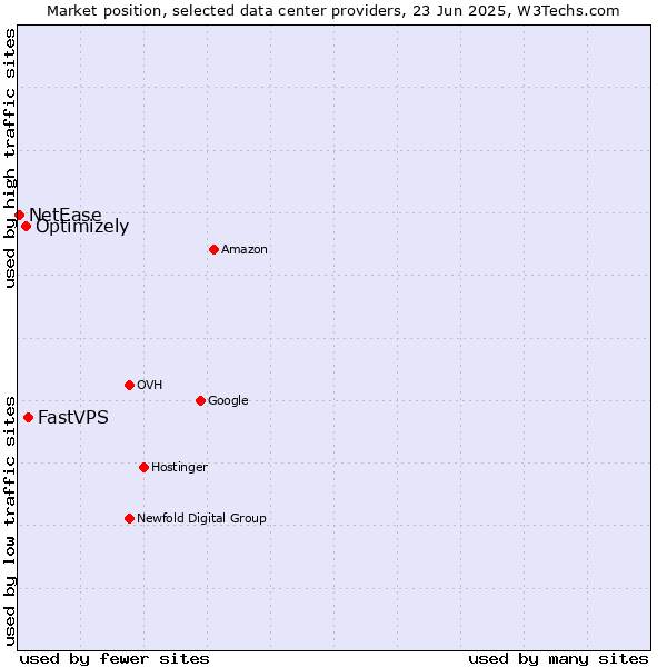 Market position of FastVPS vs. Optimizely vs. NetEase