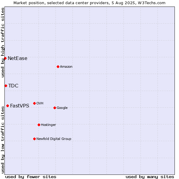 Market position of FastVPS vs. TDC vs. NetEase