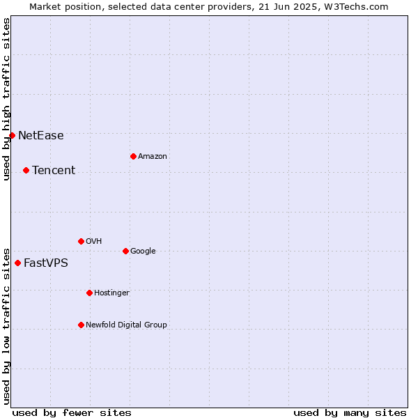 Market position of Tencent vs. FastVPS vs. NetEase
